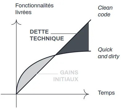 Dette technique